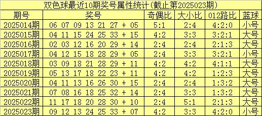 莆田安福家园 024期姚天罡双色球预测奖号：奇偶分析