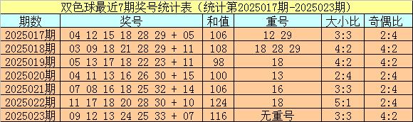 莆田安福家园 024期小霸王双色球预测奖号：红球大小比