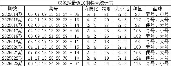 莆田安福家园 024期苏香双色球预测奖号：龙头凤尾分析