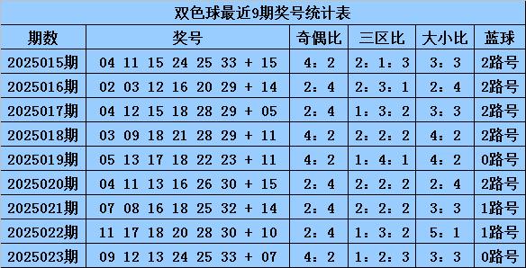 安福相册 024期老白双色球预测奖号：红球频次统计