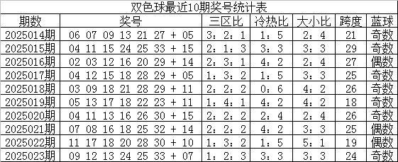 安福相册 024期小兮双色球预测奖号：龙头凤尾分析