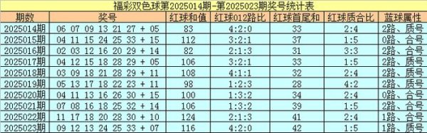 莆田安福相册 024期凡哥双色球预测奖号：红球和值分析