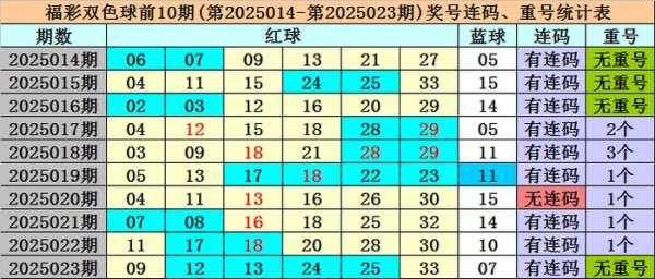 莆田安福相册 024期冰丫头双色球猜度奖号：红球号码频次统计