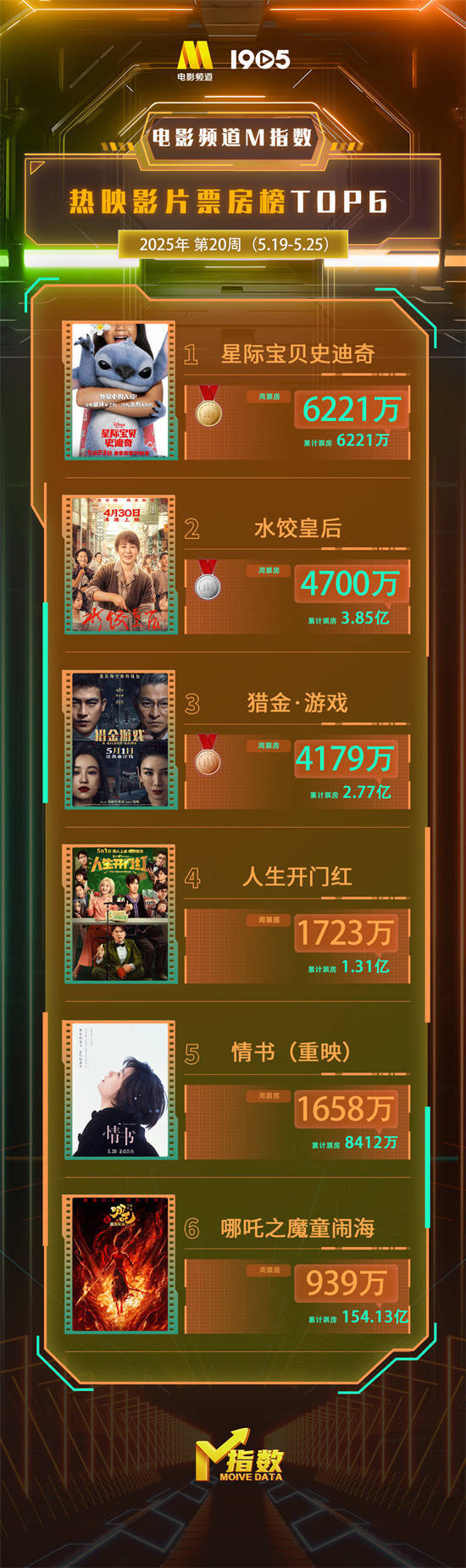 安福相册 电影频说念M指数2025年第20周热映影片票房榜发布