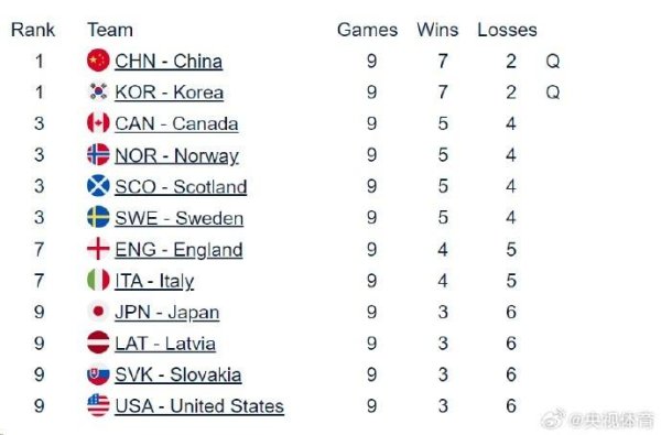 安福相册 中国轮椅冰壶队7胜2负进世锦赛决胜轮，锁定米兰冬残奥会参赛席位