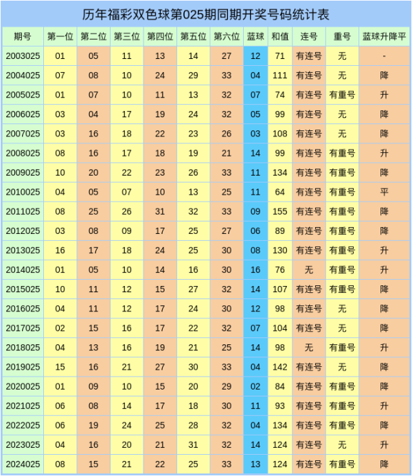 莆田安福家园 025期潘超双色球预测奖号：红球三胆保举