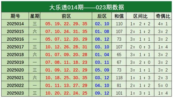 莆田安福家园 024期常青大乐透预测奖号：和值推选