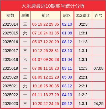莆田安福相册 024期苏卫明大乐透揣测奖号：012路比分析