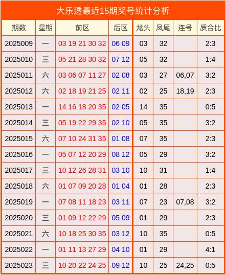 莆田安福家园 024期陆浩波大乐透瞻望奖号：质合比分析