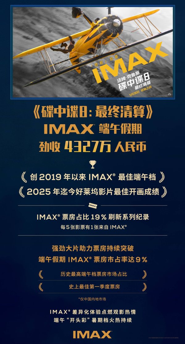 莆田安福相册 《碟中谍8》领衔！2025端午档IMAX票房刷新记载