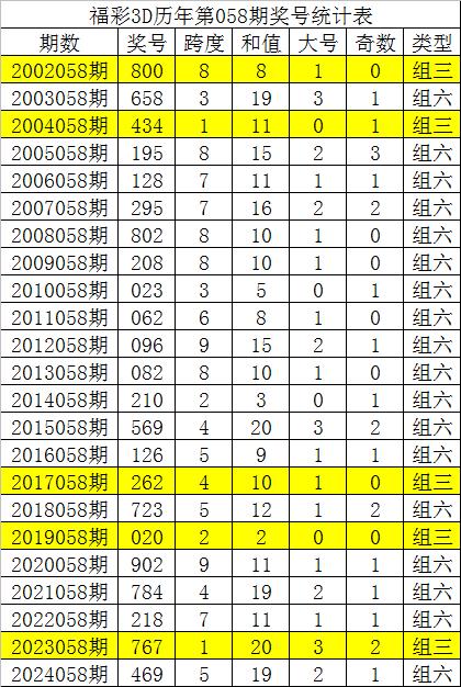 莆田安福家园 058期唐龙福彩3D预测奖号：6码组六参考