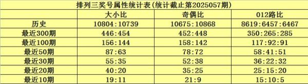 安福相册 058期何尚罗列三预测奖号：奇偶款式推选