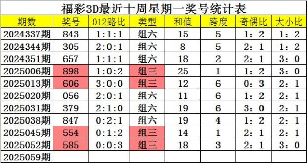 莆田安福家园 059期四叔福彩3D预测奖号：奖号类型分析