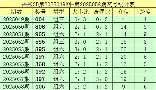 莆田安福家园 059期钟天福彩3D瞻望奖号：百位分析