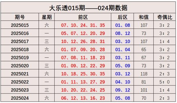安福相册 025期张建宁大乐透展望奖号：和值走势分析