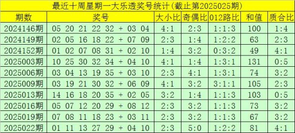 安福相册 025期大飞大乐透瞻望奖号：星期一奖号分析