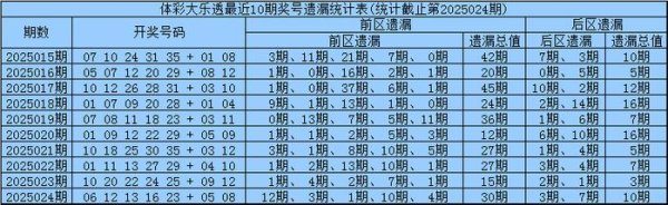 莆田安福相册 025期凡哥大乐透瞻望奖号：前五辨认析