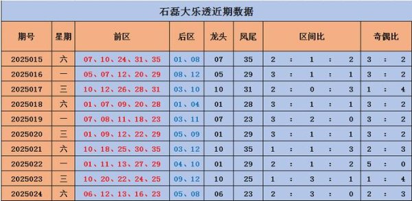 莆田安福相册 025期石磊大乐透预测奖号：三区比分析