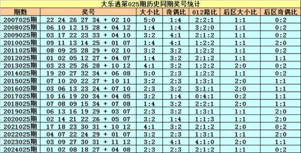 安福相册 025期小王子大乐透预测奖号：奇偶比分析