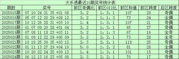 莆田安福相册 025期宋普遍乐透预测奖号：前区奇偶比