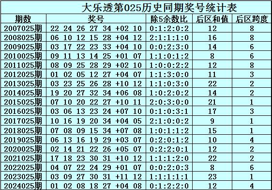 莆田安福相册 025期赵沉大乐透预测奖号：前区除5余3号码