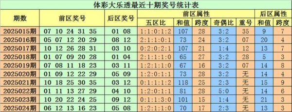 安福相册 025期小易大乐透预测奖号：首尾间距分析