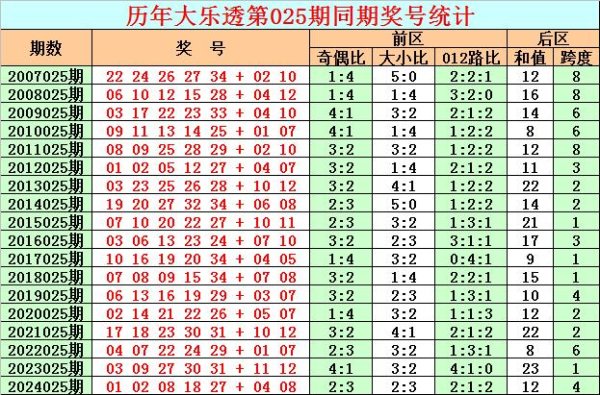 安福相册 025期彩鱼大乐透预测奖号：前区大复式参考