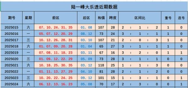 莆田安福相册 025期陆一峰大乐透预测奖号：重号分析