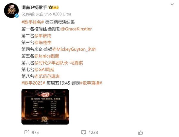 安福相册 歌手2025第四期后果公布 格格夺冠单依纯名顺序二遭吐槽