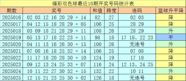 莆田安福家园 026期王天财双色球预测奖号：红球和值分析