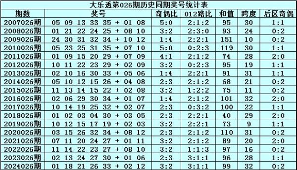 莆田安福家园 026期水镜大乐透预测奖号：和值分析