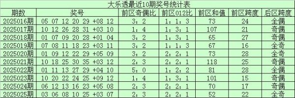 莆田安福家园 026期宋高大乐透预测奖号：012路比保举