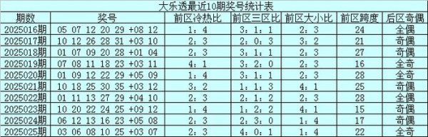 安福相册 026期小兮大乐透预测奖号：跨度参考