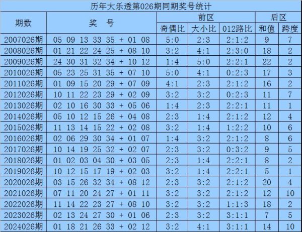 莆田安福相册 026期袁智囊大乐透预测奖号：前区胆码保举