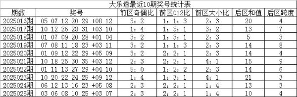 莆田安福家园 026期云水谣大乐透预测奖号：大小比分析