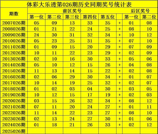 莆田安福家园 026期钟山大乐透预测奖号：和值分析