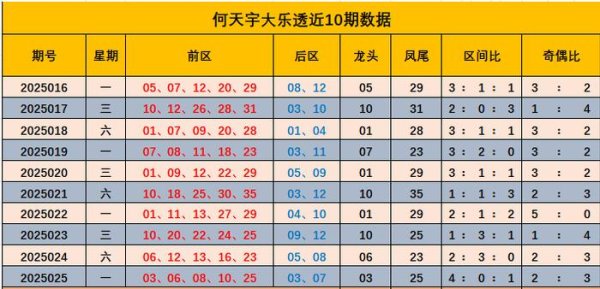 莆田安福家园 026期何天宇大乐透预测奖号：奇偶比分析