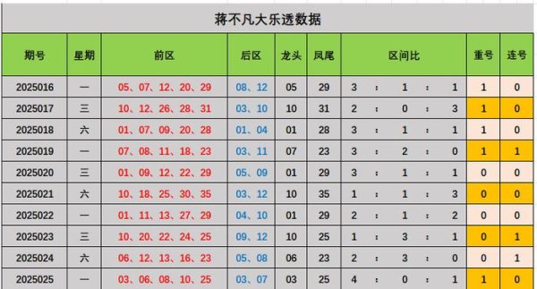 莆田安福家园 026期蒋非凡大乐透预测奖号：小复式推选