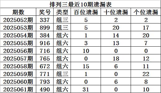 莆田安福相册 062期程成成列三预测奖号：012路比参考
