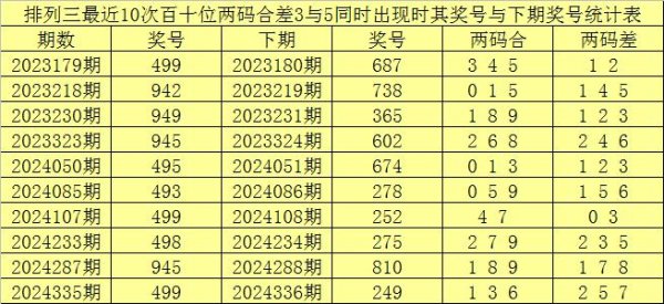 莆田安福相册 062期赢四海陈设三臆测奖号：两码合差分析
