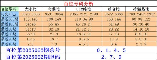 莆田安福家园 062期刘一刀陈列三预测奖号：定位杀号推选