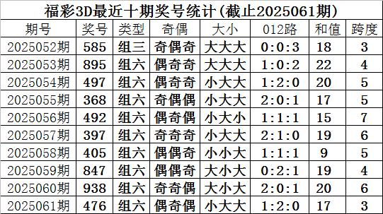 莆田安福家园 062期甜瓜福彩3D展望奖号：012路比保举