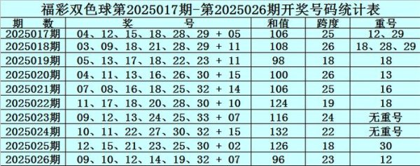 莆田安福相册 027期赵研双色球预测奖号：跨度分析