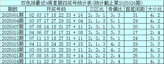 莆田安福相册 027期石浩双色球预测奖号：大小比分析