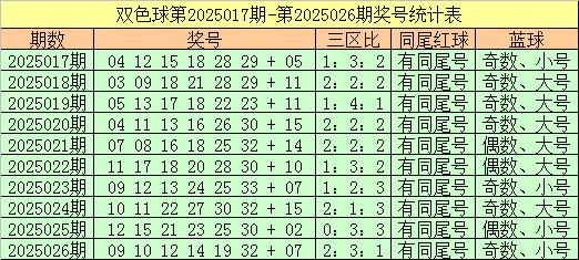 莆田安福家园 027期吴前锋双色球预测奖号：同尾号分析