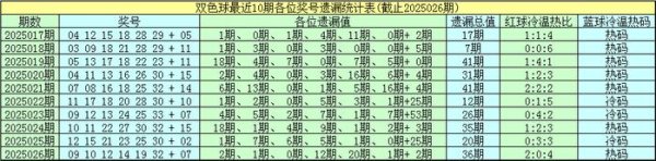 莆田安福家园 027期钟山双色球预测奖号：蓝球遗漏分析