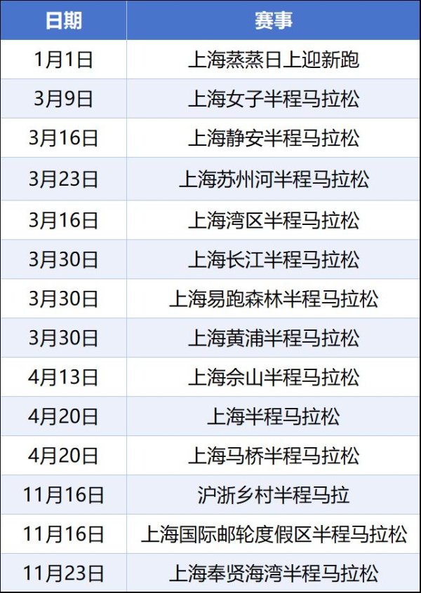 莆田安福家园 不雅察：上海“路跑超等周末”威望渐起，十余个区级马拉松比赛说念更卷跑者体验