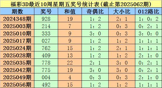 莆田安福相册 063期大鹏福彩3D预测奖号：奇偶大小和012路分析