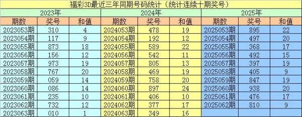 莆田安福家园 063期李阳福彩3D预测奖号：直选复式和复式组六