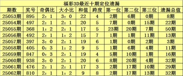 安福相册 063期陈青峰福彩3D预测奖号：近十期定位遗漏分析